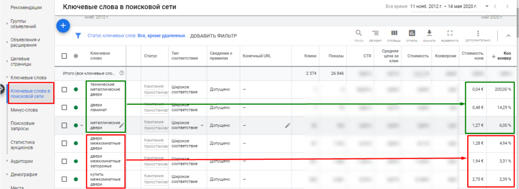 12 способов, которые помогут сэкономить деньги на контекстной рекламе в Яндексе и Google