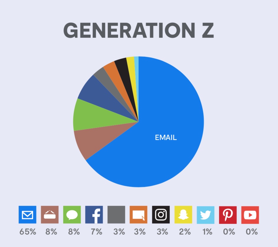 Воронка продаж поколения Z: как на самом деле общаться с молодежью