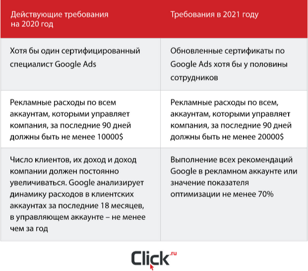 Проблемы с партнерством в Яндекс.Директе и Google Ads