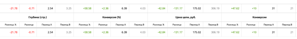 Как мы снизили цену конверсии на 43% с помощью автостратегии Яндекс.Директа