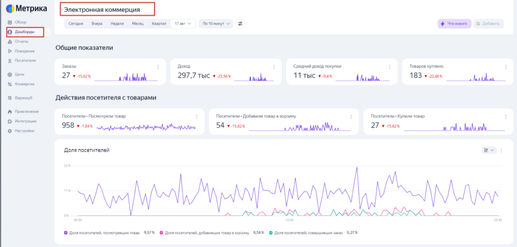 Яндекс.Метрика: Дашборд «Электронная коммерция»