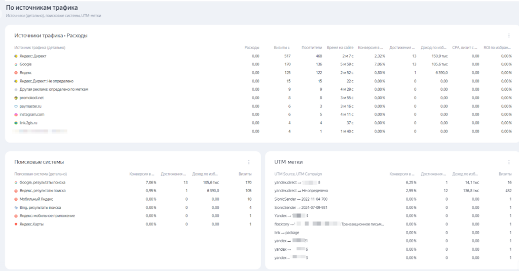 Яндекс.Метрика: Дашборд по эффективности трафика