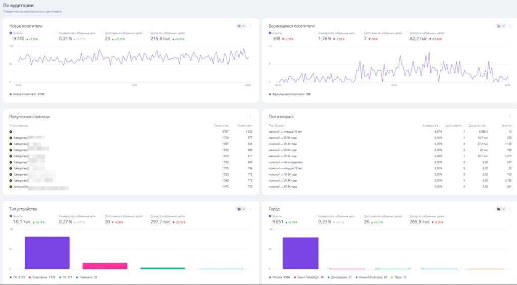 Яндекс.Метрика: Дашборд по эффективности трафика