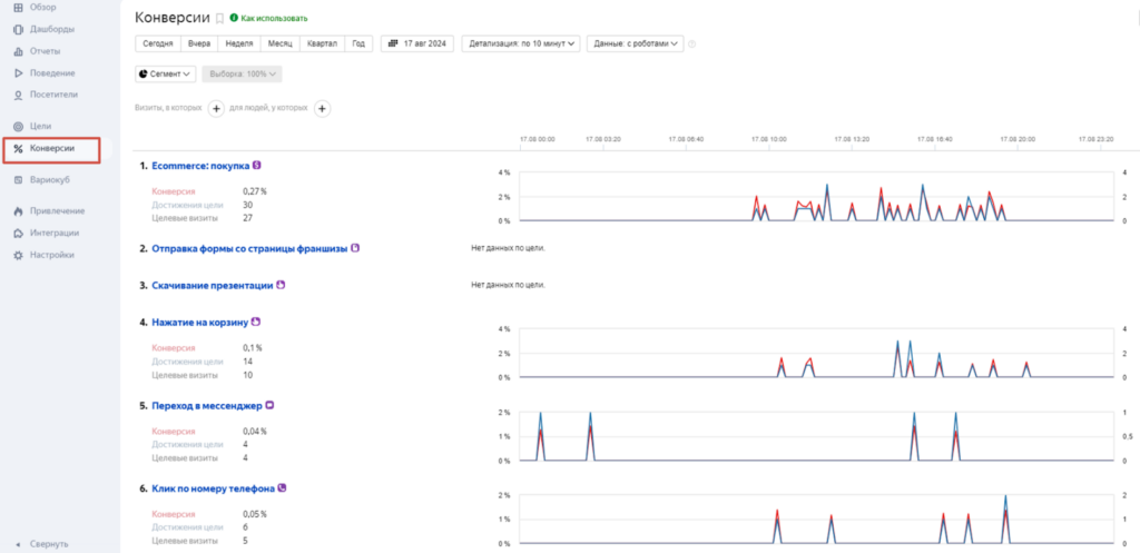 Яндекс.Метрика: Отчет по конверсиям