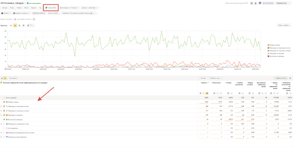 Яндекс.Метрика: Как выглядит отчет «Источники, сводка»