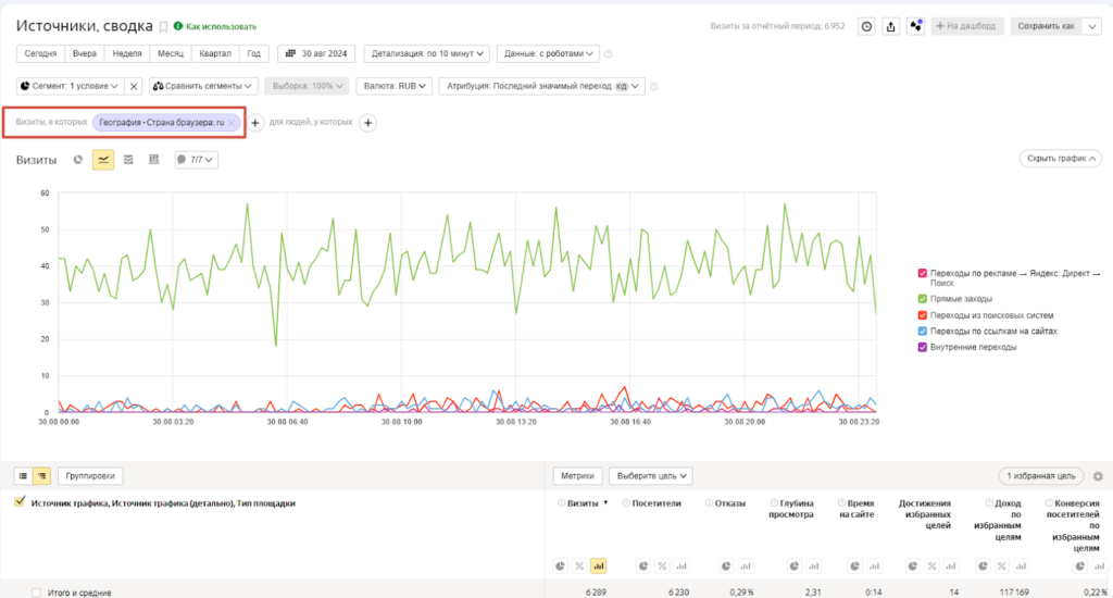 Яндекс.Метрика: Как выглядит отчет с фильтрацией