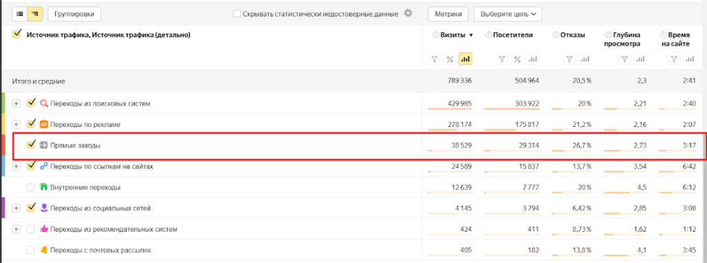 Прямые заходы в Яндекс.Метрике: что обозначает этот показатель, на что влияет и как с ним работать