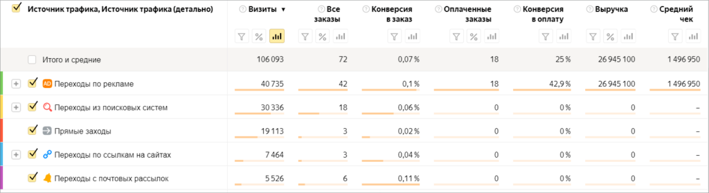 Сквозная аналитика в Яндекс.Метрике: главное, что нужно знать про новинку