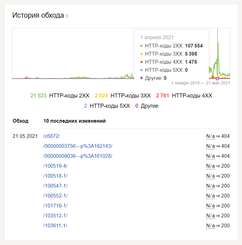 Яндекс.Вебмастер: полный обзор функционала и возможностей сервиса