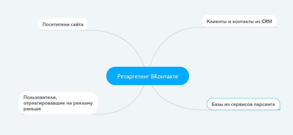 Как настроить ретаргетинг во ВКонтакте