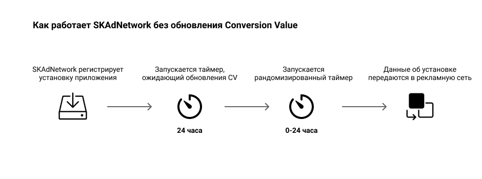 Conversion Value: что это и как влияет на рекламу мобильных приложений