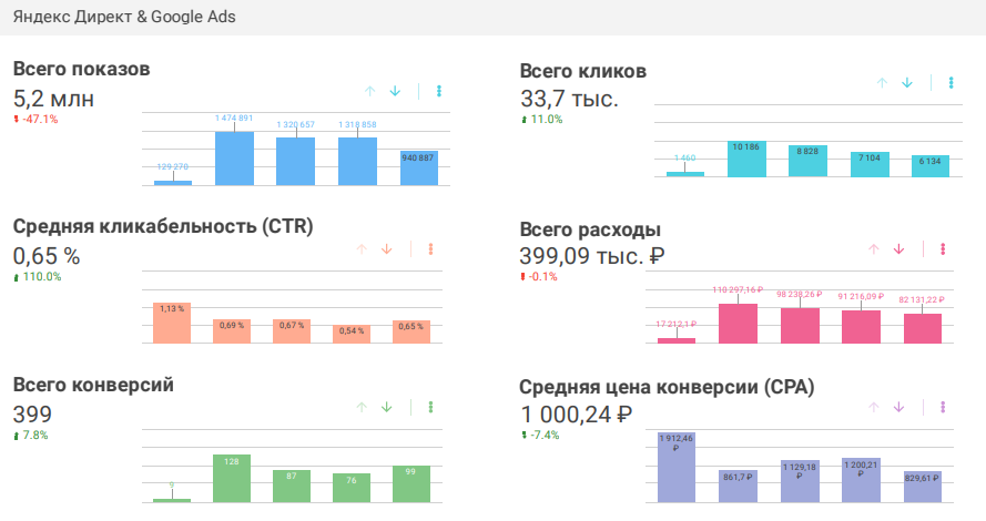 Онлайн-отчеты Click.ru: как собрать статистику по контексту и таргету за минуту