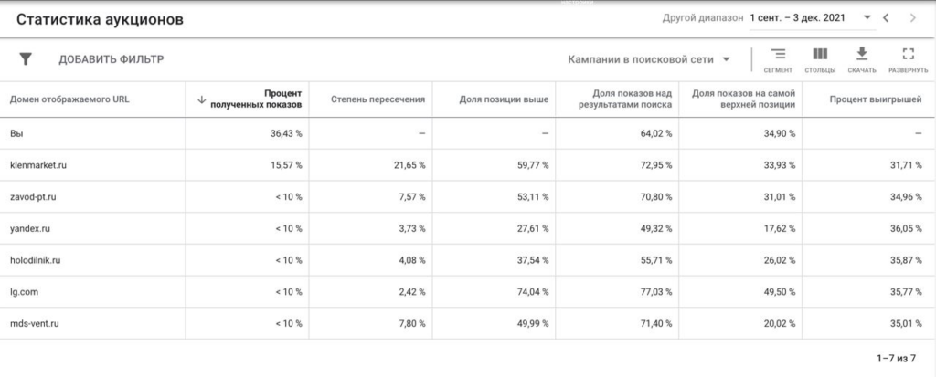 Отчет «Статистика аукционов» в Google Ads: как сравнить эффективность своей рекламы и рекламы конкурентов