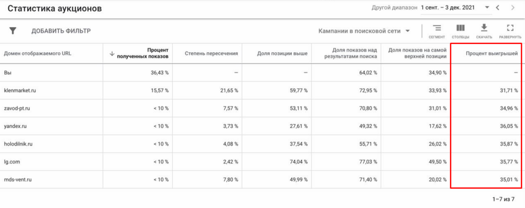 Отчет «Статистика аукционов» в Google Ads: как сравнить эффективность своей рекламы и рекламы конкурентов