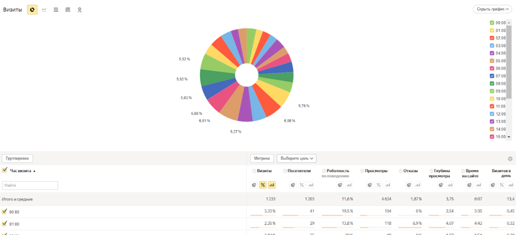 Где и как найти данные о целевой аудитории в Яндекс.Метрике