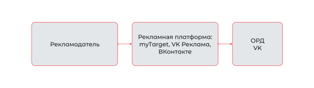 Что нужно знать о маркировке рекламы ВКонтакте