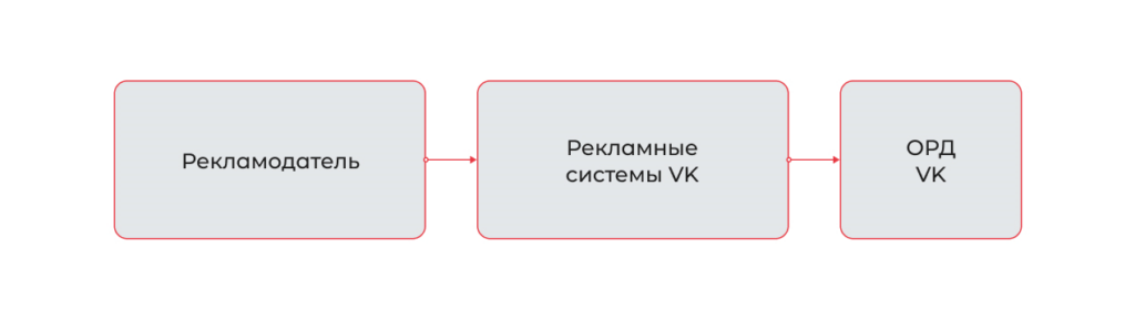 Что нужно знать о маркировке рекламы ВКонтакте