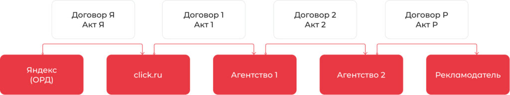 Как click.ru помогает с маркировкой рекламы