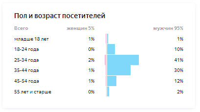 Отчеты группы «Контент» в Яндекс Метрике: какую информацию показывают и почему ими стоит пользоваться
