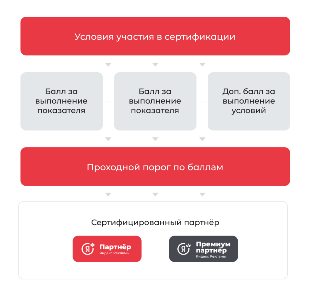 Какие изменения в сертификации по продуктам Яндекс Рекламы ждать с 1 марта 2023 года