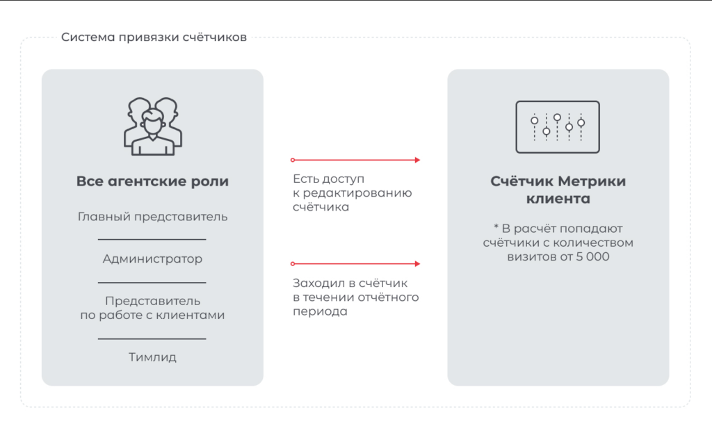 Как стать сертифицированным партнером Яндекс Рекламы по Яндекс Директу и Яндекс Метрике в 2023 году