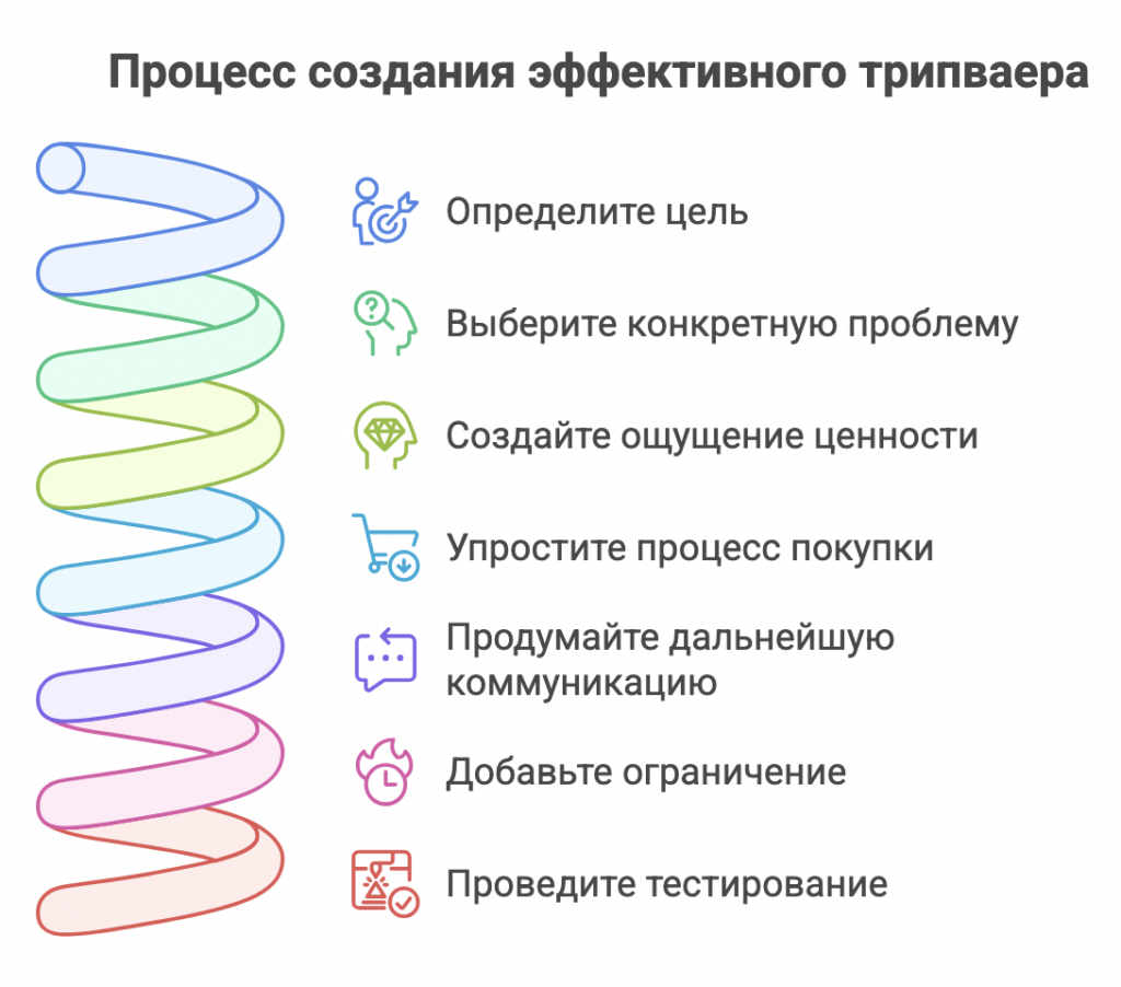 Трипваер — что это такое в маркетинге, зачем нужен и как работает в воронке продаж