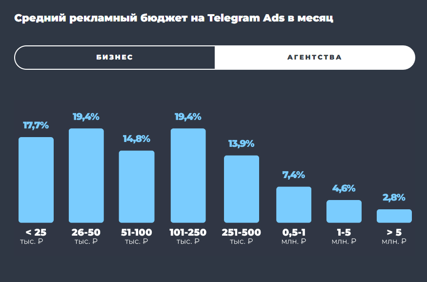 Как выглядит аудитория в Telegram в 2023 году