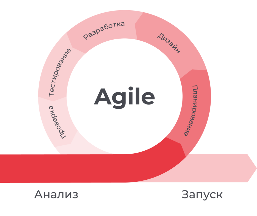 Agile (метод, методология)