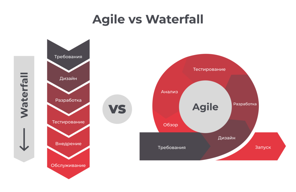 Agile (метод, методология)