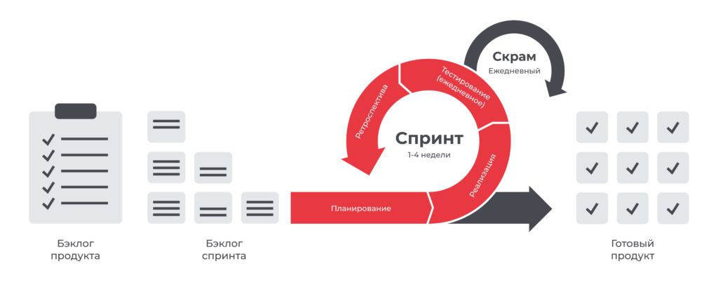 Agile (метод, методология)