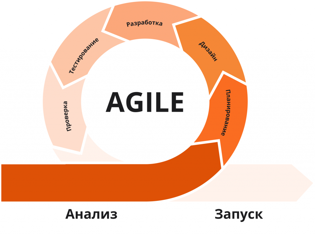 Agile какие методологии. Гибкая методология разработки Agile. Гибкая модель разработки по. Гибкая модель Agile. Гибкая Agile модель разработки по.
