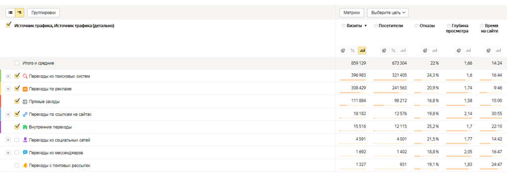 Пример того, как выглядит трафик из разных рекламных источников в Яндекс Метрике