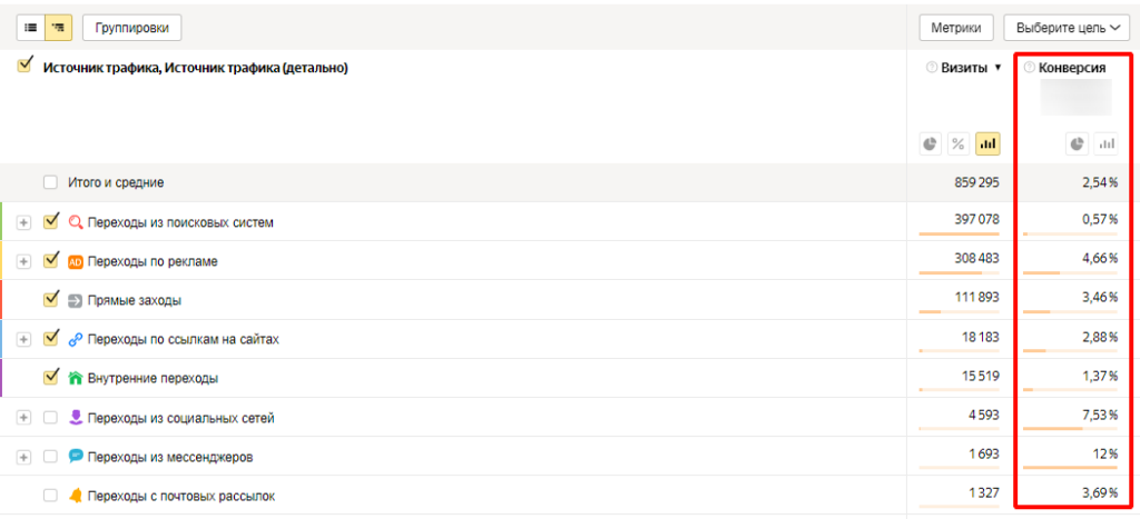 Так выглядит расчет конверсии основных источников трафика по конкретной цели в Яндекс Метрике