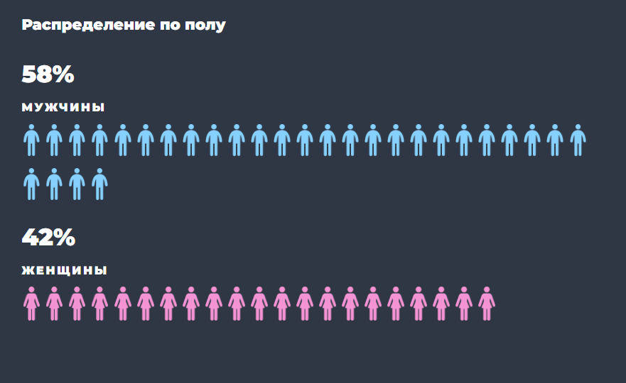Гендерное распределение аудитории. Источник: TGStat