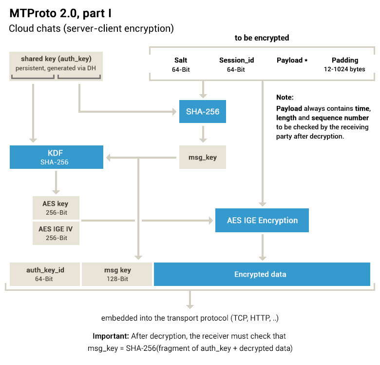 Схема работы алгоритма шифрования MTProto версии 2.0