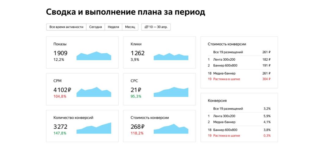 Продвижение бренда через рекламу в Яндекс Директе: возможности, инструменты, эффективность