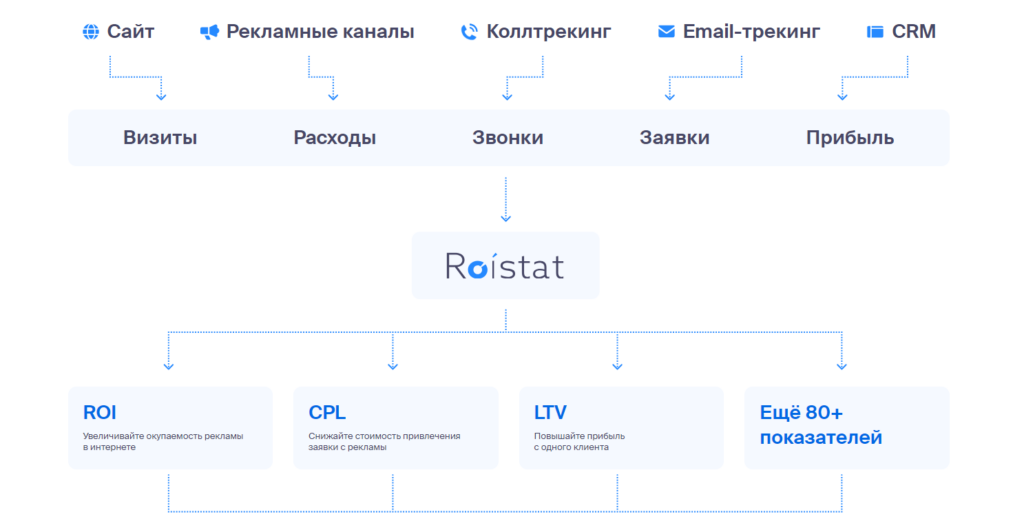 Как работает Roistat, что умеет и сколько стоит: обзор сервиса