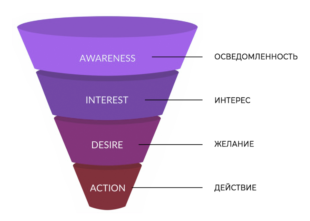 Что такое воронка продаж