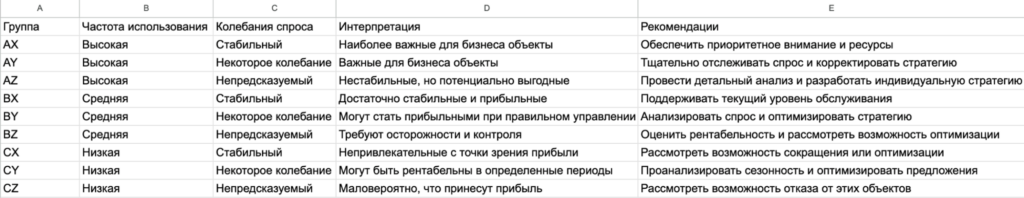 Группы объектов по уровню и колебаниям спроса