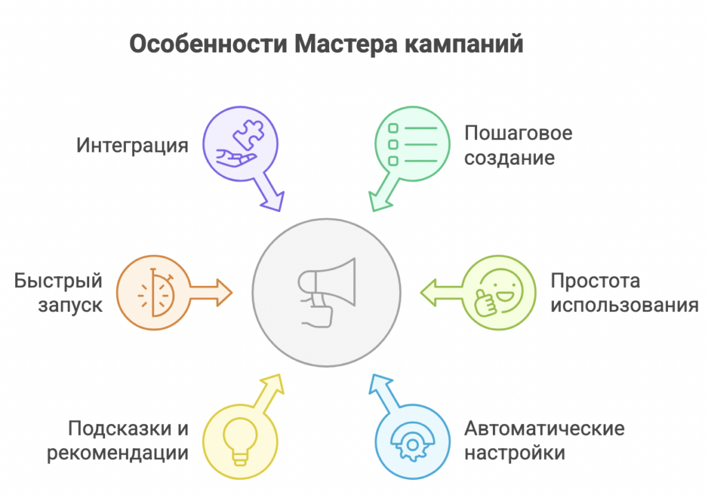 Мастер кампаний