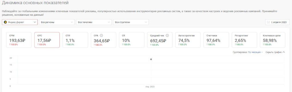 Сколько стоят клики на популярных рекламных платформах и где они дешевле: исследование click.ru