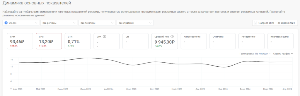 Сколько стоят клики на популярных рекламных платформах и где они дешевле: исследование click.ru