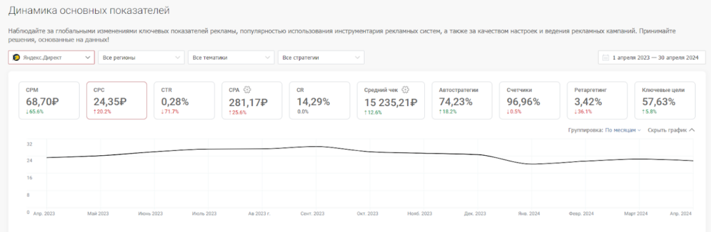 Сколько стоят клики на популярных рекламных платформах и где они дешевле: исследование click.ru