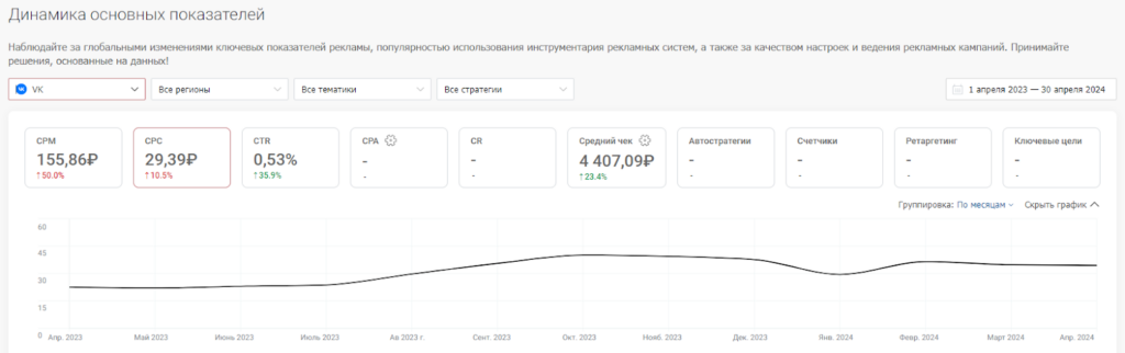 Сколько стоят клики на популярных рекламных платформах и где они дешевле: исследование click.ru