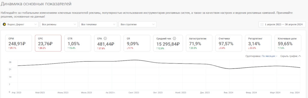 Сколько стоят клики на популярных рекламных платформах и где они дешевле: исследование click.ru