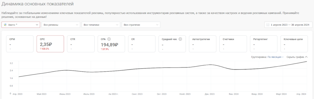 Сколько стоят клики на популярных рекламных платформах и где они дешевле: исследование click.ru