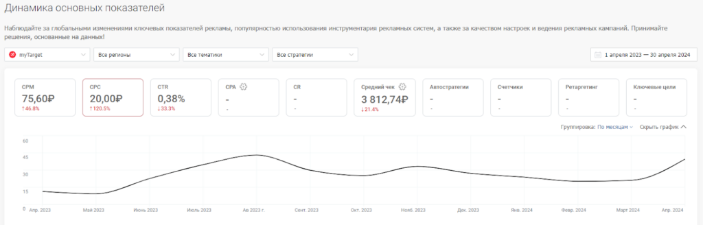 Сколько стоят клики на популярных рекламных платформах и где они дешевле: исследование click.ru