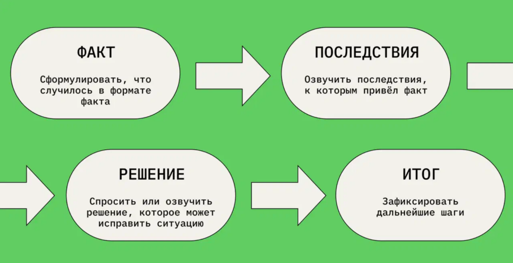 Схема корректирующей обратной связи от Яндекса