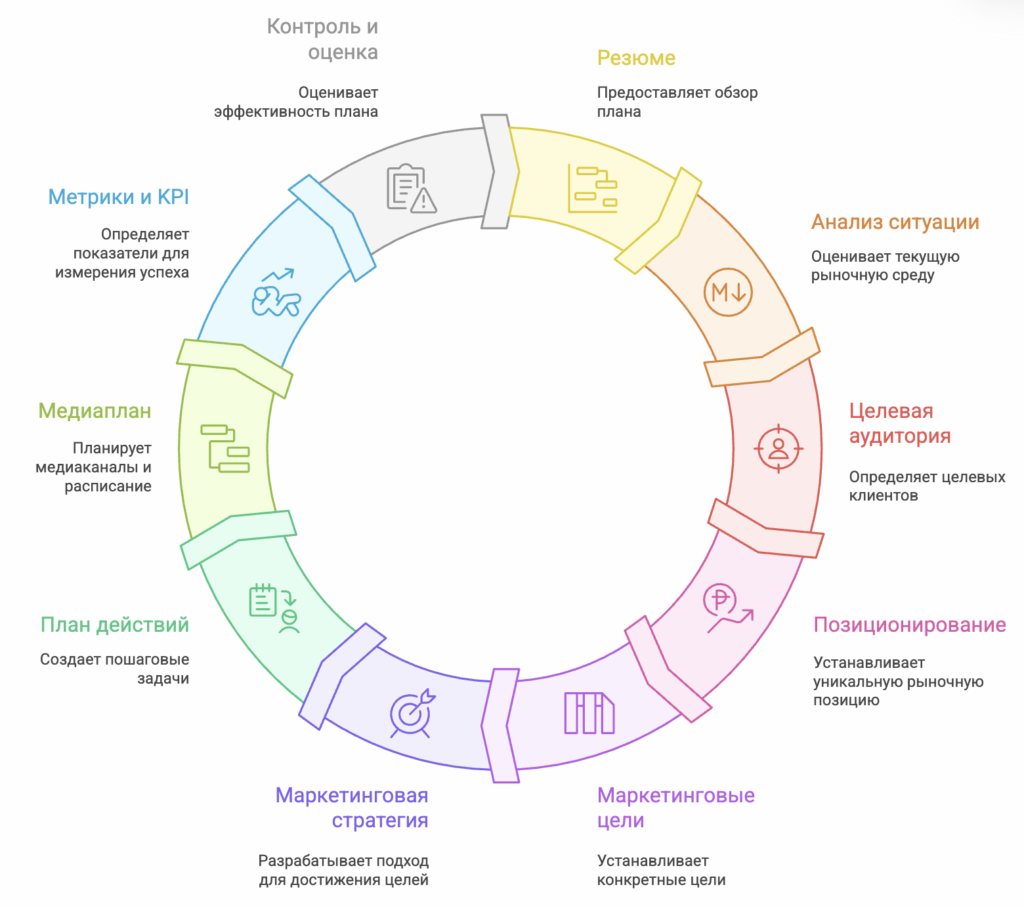 Маркетинговый план