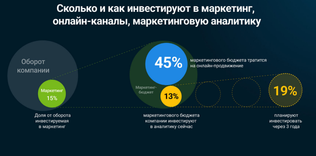 Как выглядит структура трат на маркетинг и аналитику